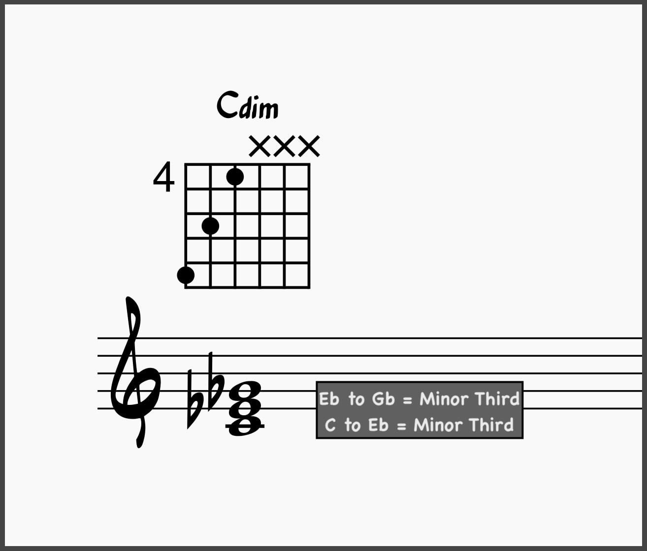 C diminished triad on guitar and staff
