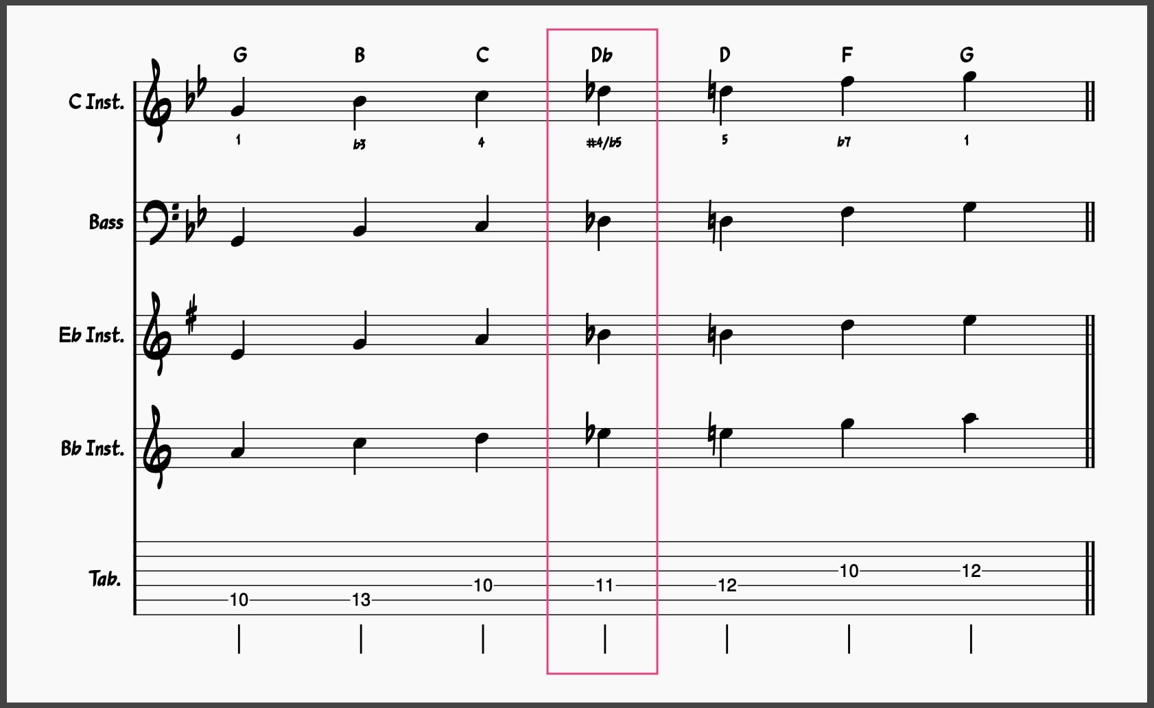 G Minor Blues Scale