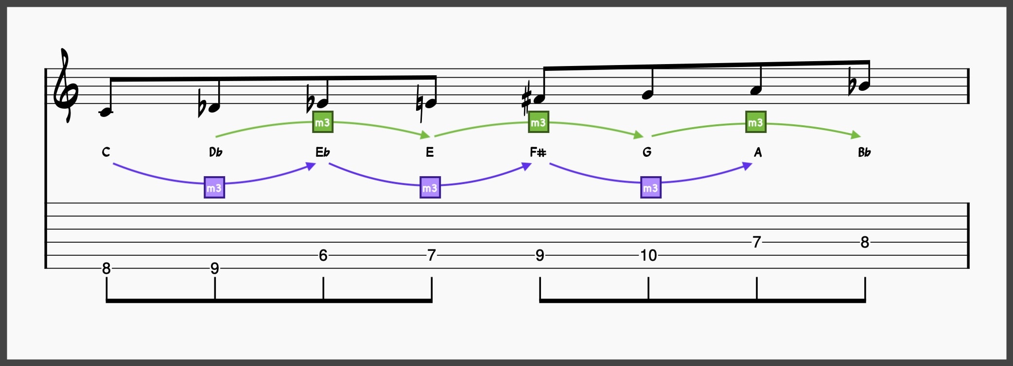 Half Whole Diminished Scale with Internal Diminished 7th chords shown