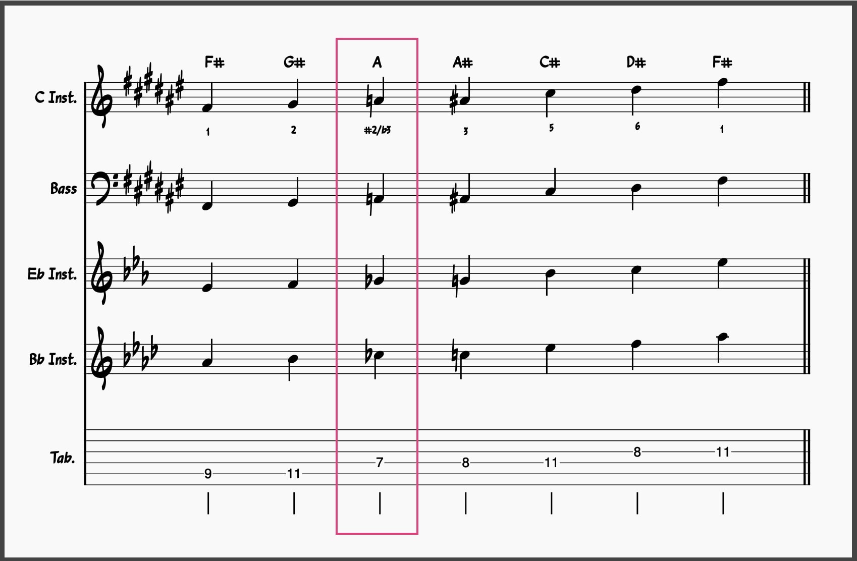 F# Major Blues Scale