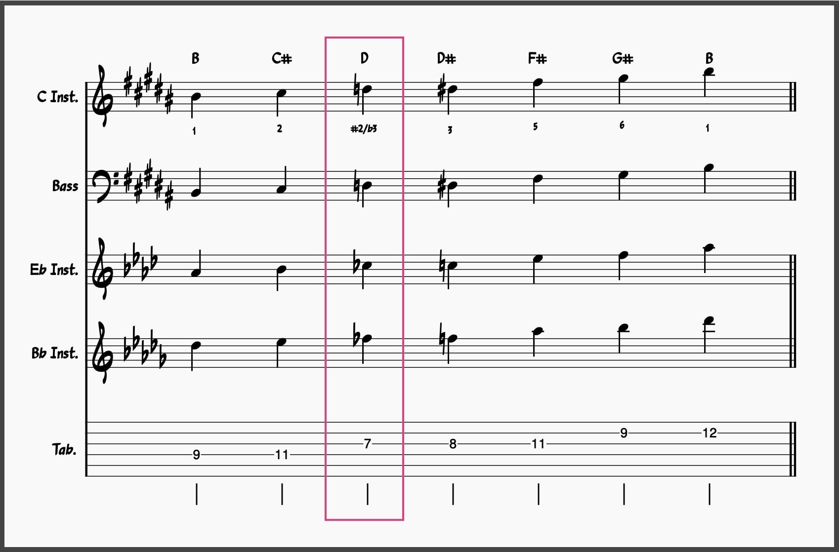 B Major Blues Scale
