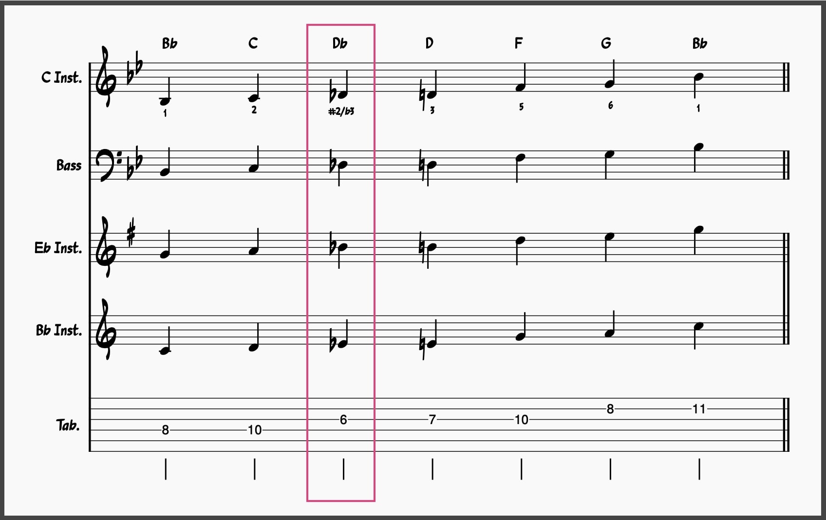 Bb Major Blues Scale