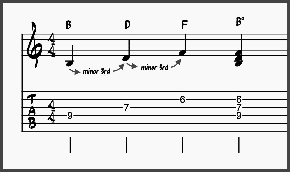 Building a B diminished triad on piano and guitar