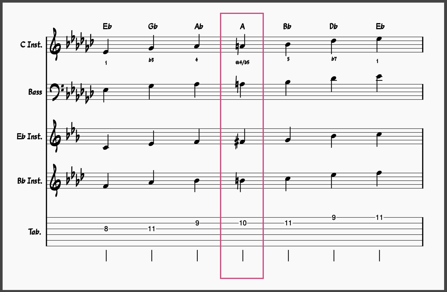 Eb Minor Blues Scale