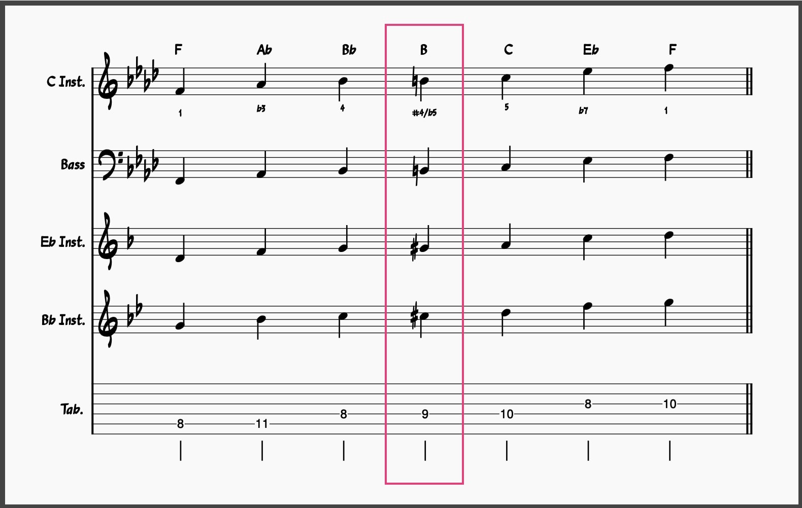 F minor blues scale