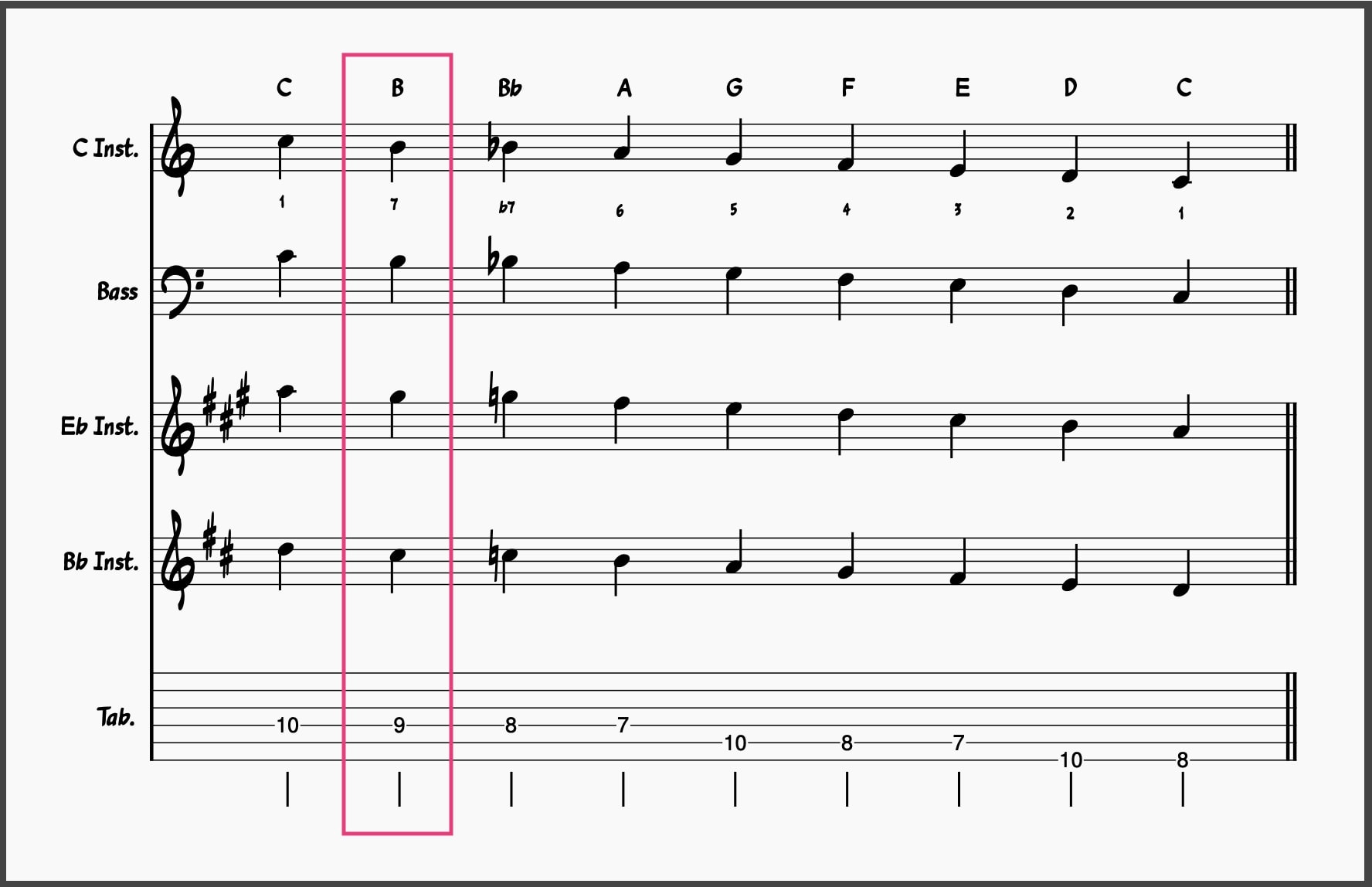 C Bebop Scale