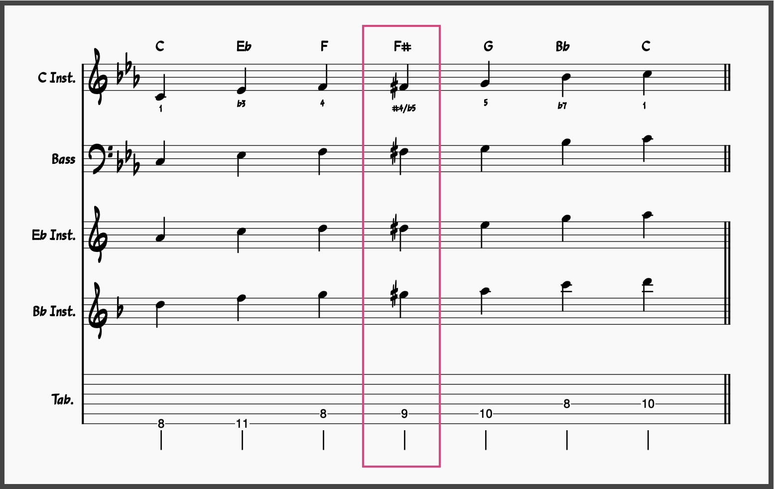 Blues Scale Guide: C Minor Blues Scale with an F#/Gb "blue note"