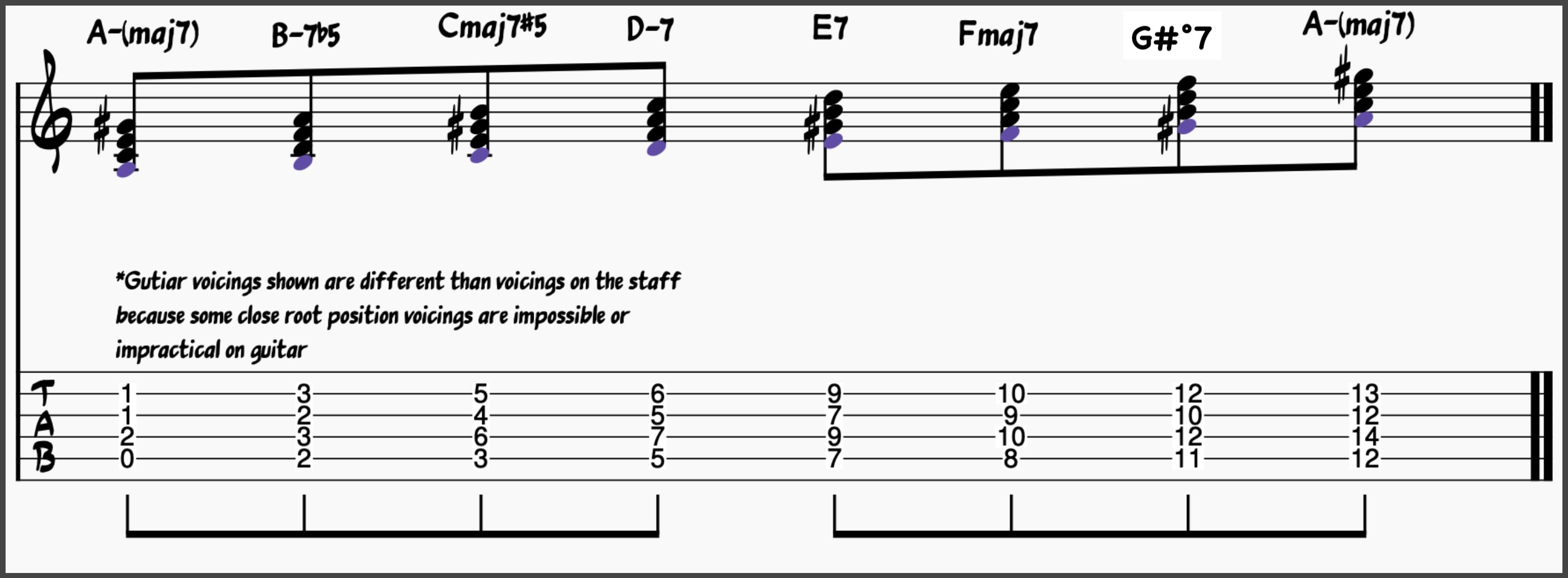 A Harmonic minor chord scale harmonized and shown on the staff and guitar.