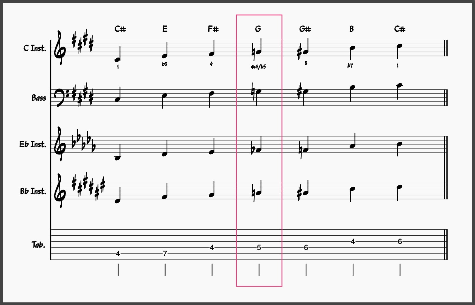 C# Minor Blues Scale
