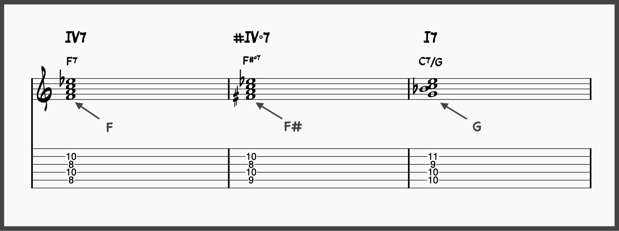 Diminished chord progressions IV: IV7 – #IV°7 – I