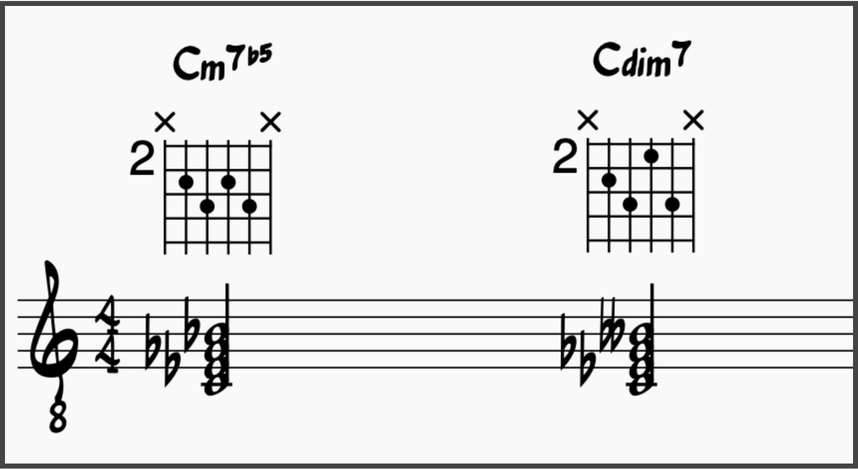 Diminished Chord Guitar Workshop: C half-diminished chord vs C fully diminished chord with chord chart
