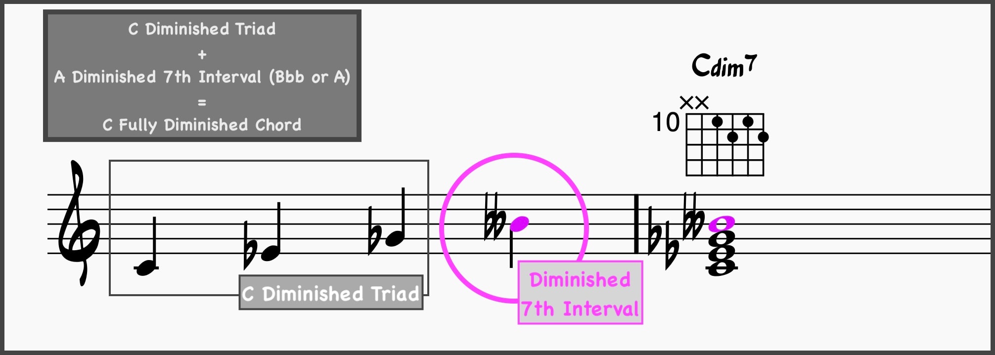 Building a C Fully Diminished Chord