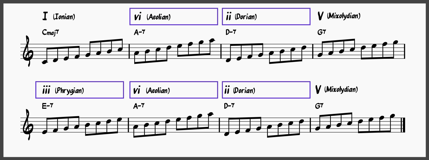 Scale map for chord progression (I-vi-ii-V-iii-vi-ii-V)
