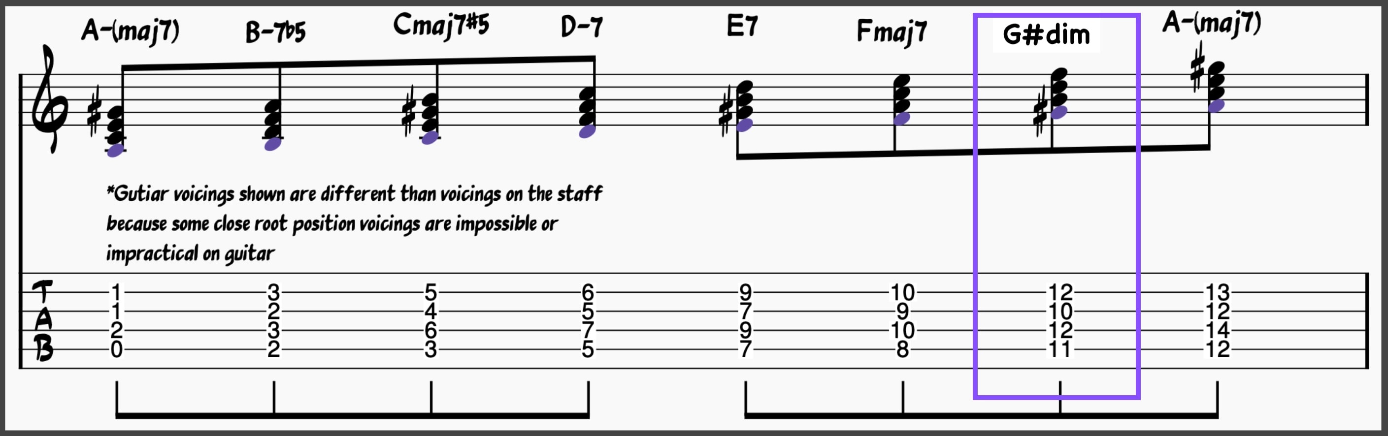 A harmonic minor chord scale with the vii(dim) chord Highlighted in Purple 
