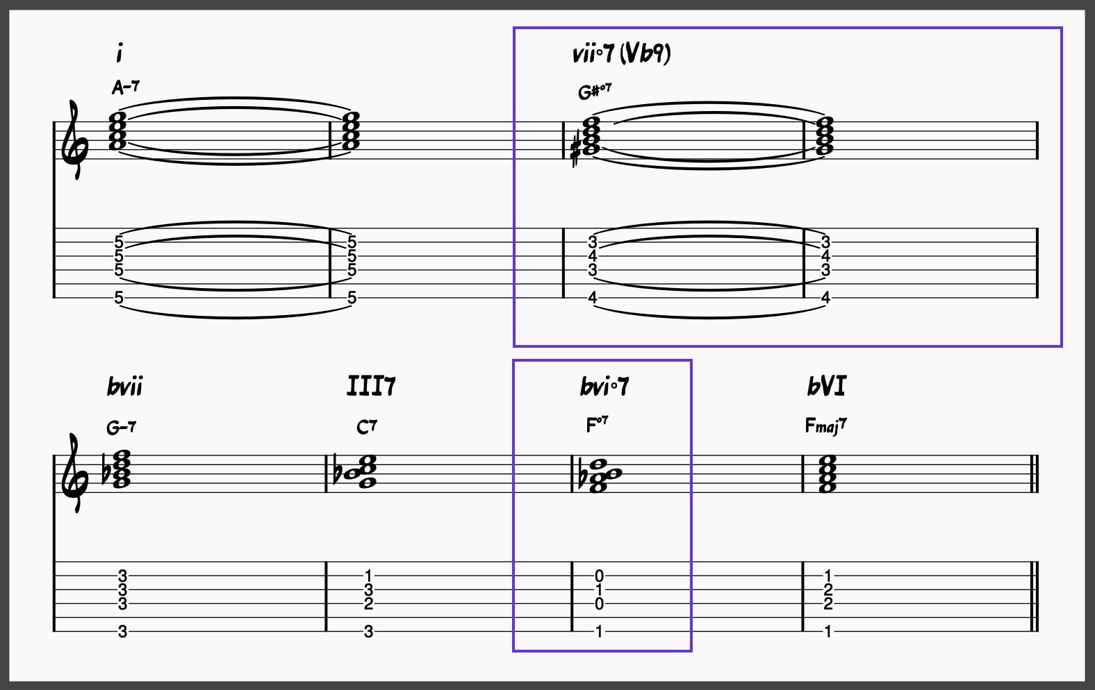 Diminished chord progressions V: i – vii°7 –♭vii – III7 – bvi°7 – VI (Corcovado)