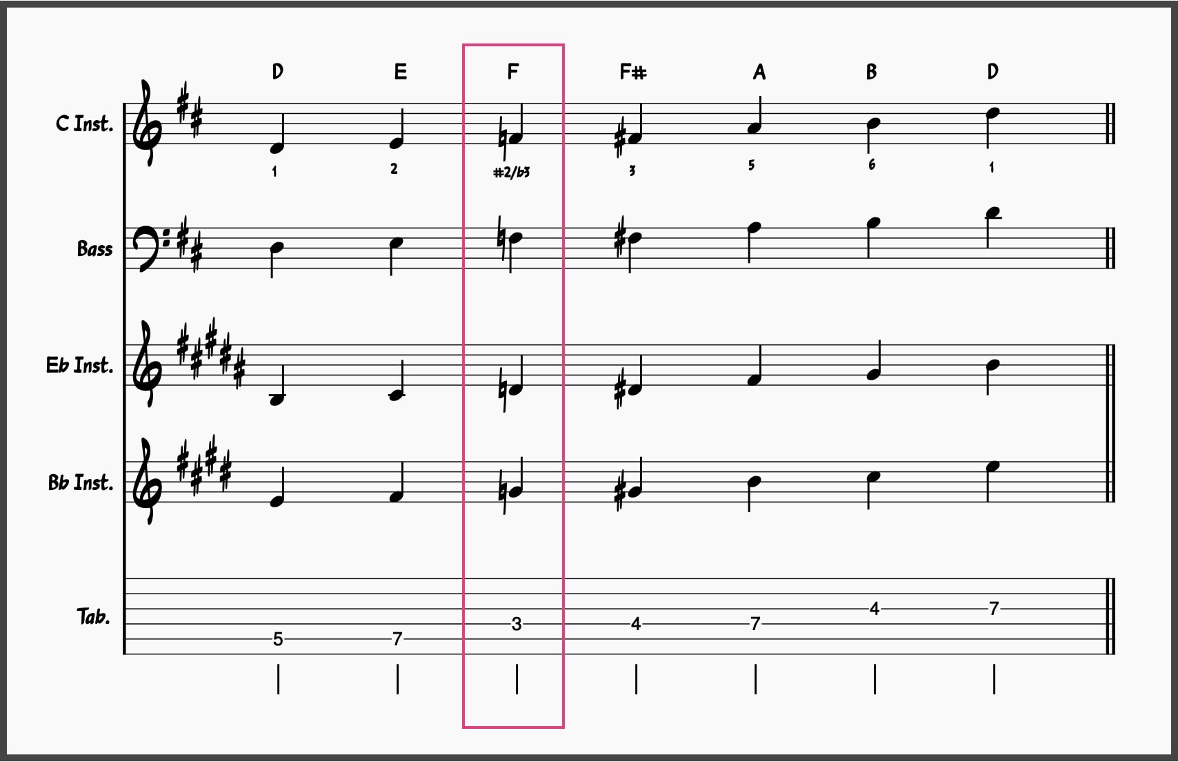 D Major Blues Scale