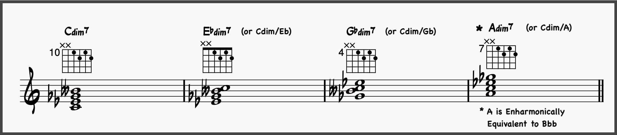 C diminished 7: Root Position, First Inversion, Second Inversion, Third Inversion