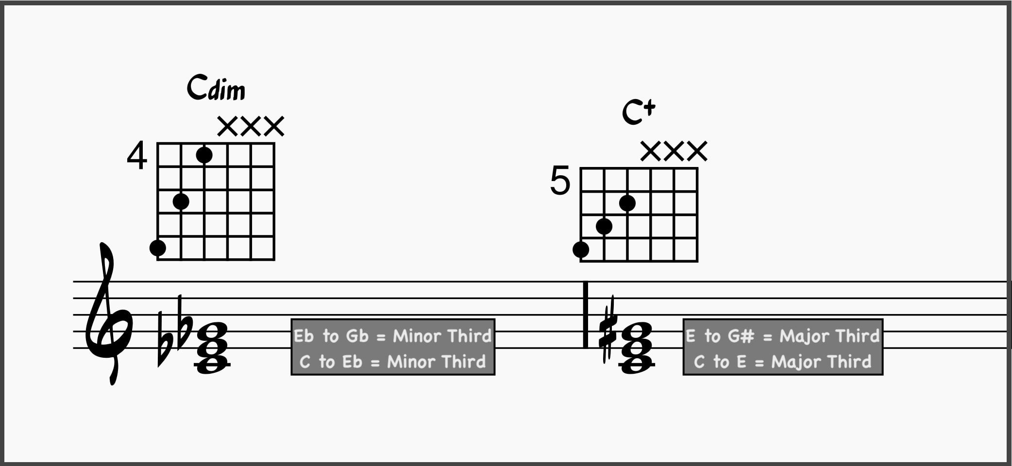 C Diminished Compared to C Augmented Chord