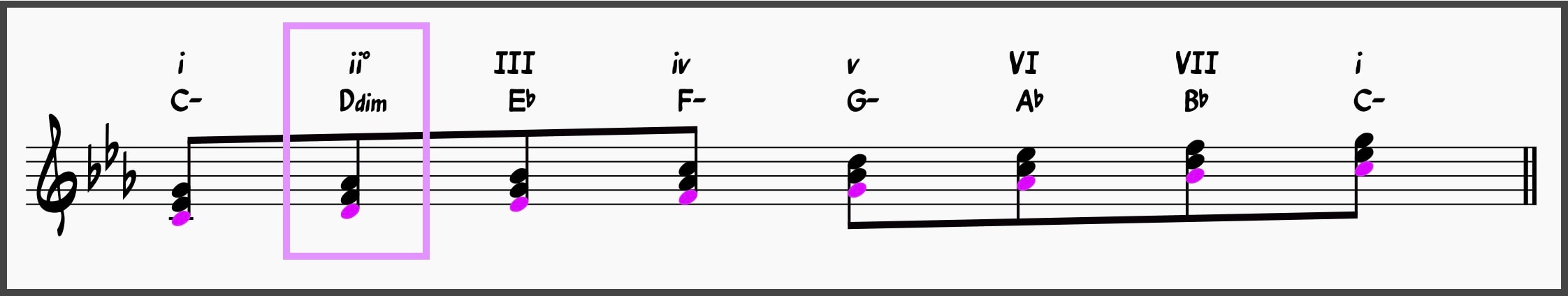C minor scale with diminished chord highlighted