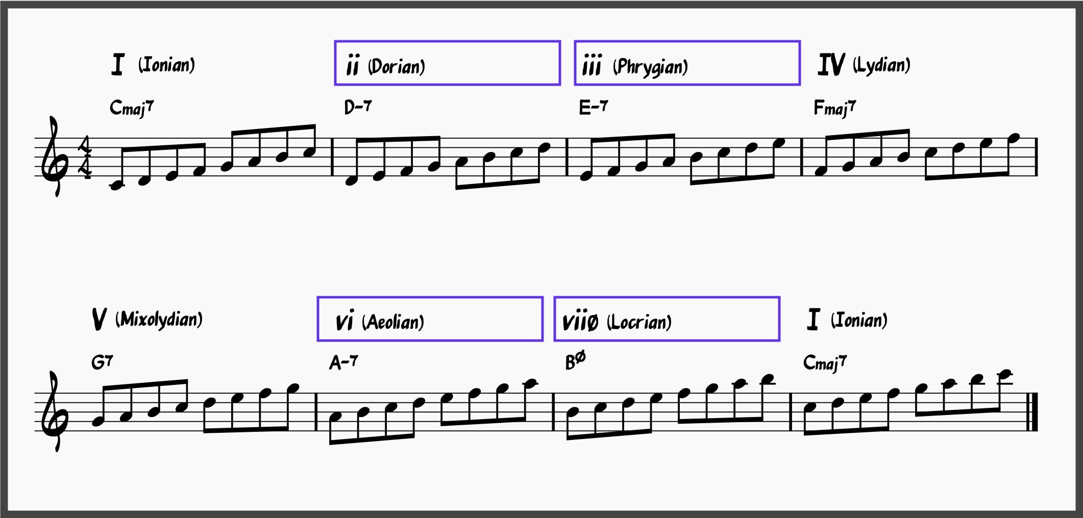 Scale Map for the chords in C major