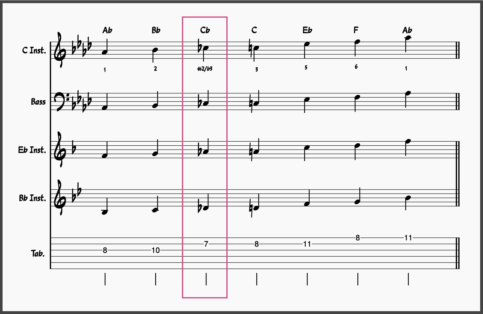 Ab Major Blues Scale