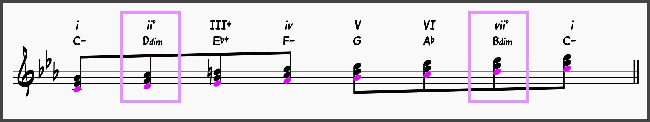 Harmonic Minor Scale with diminished traids highlighted