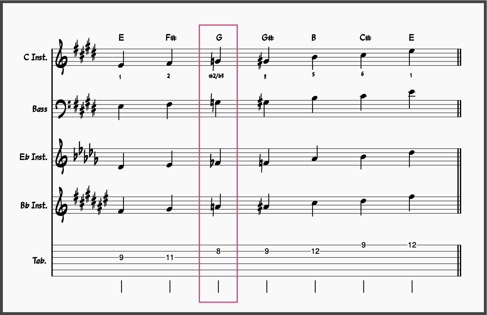 E Major Blues Scale