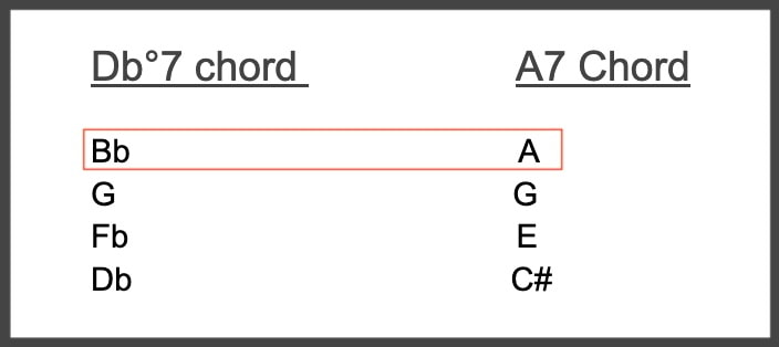 Dbdim chord vs A7 Chord