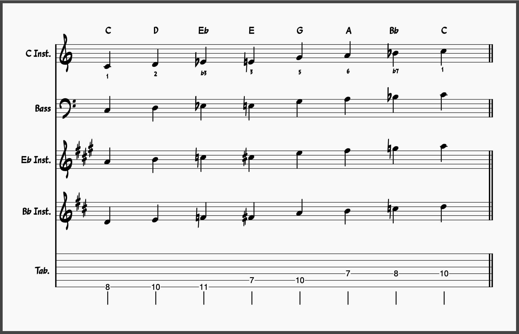Blues Scale Guide: C Major Country Blues Scale