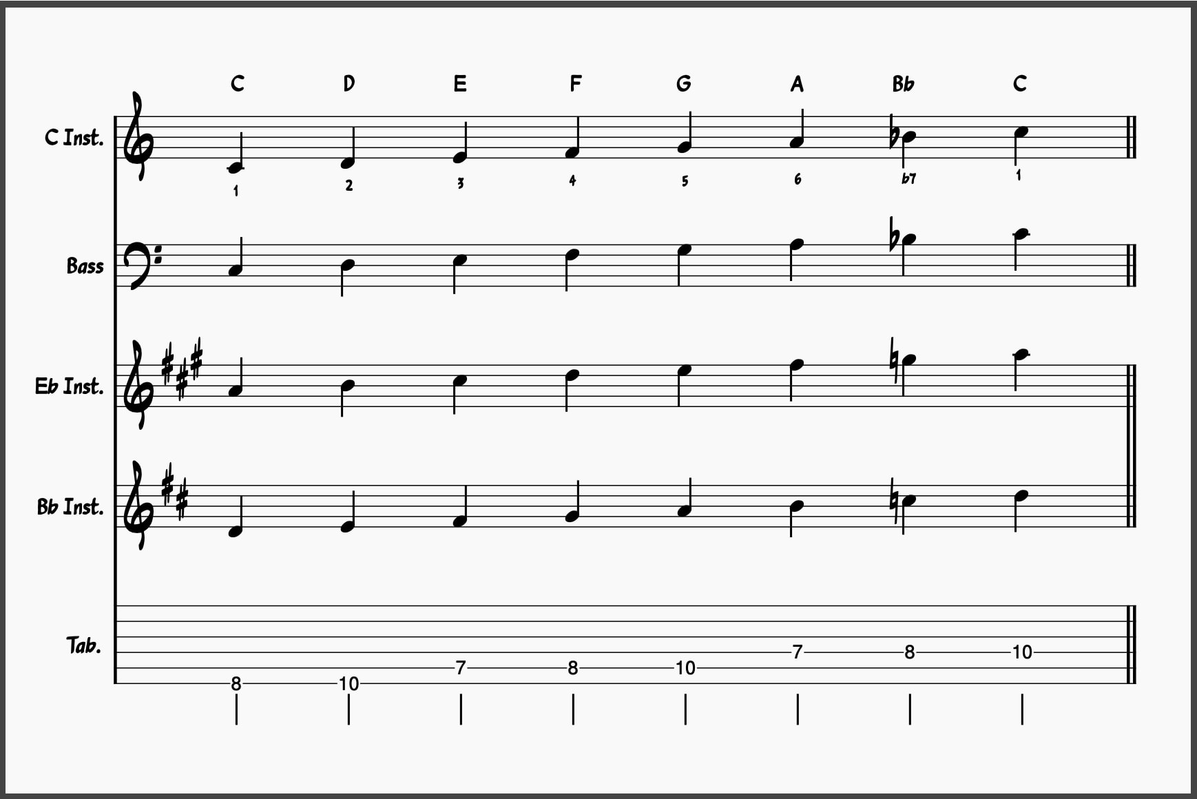 Blues Scale Guide: C Mixolydian Blues Scale