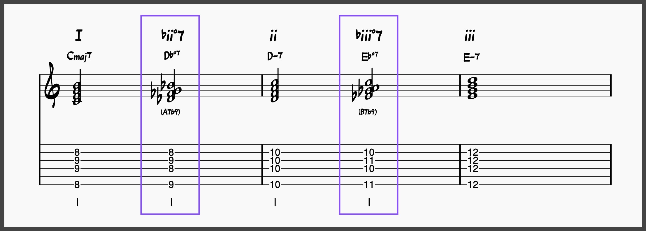 Diminished chord progressions II: I –♭ii°7 – ii –♭iii°7 – iii