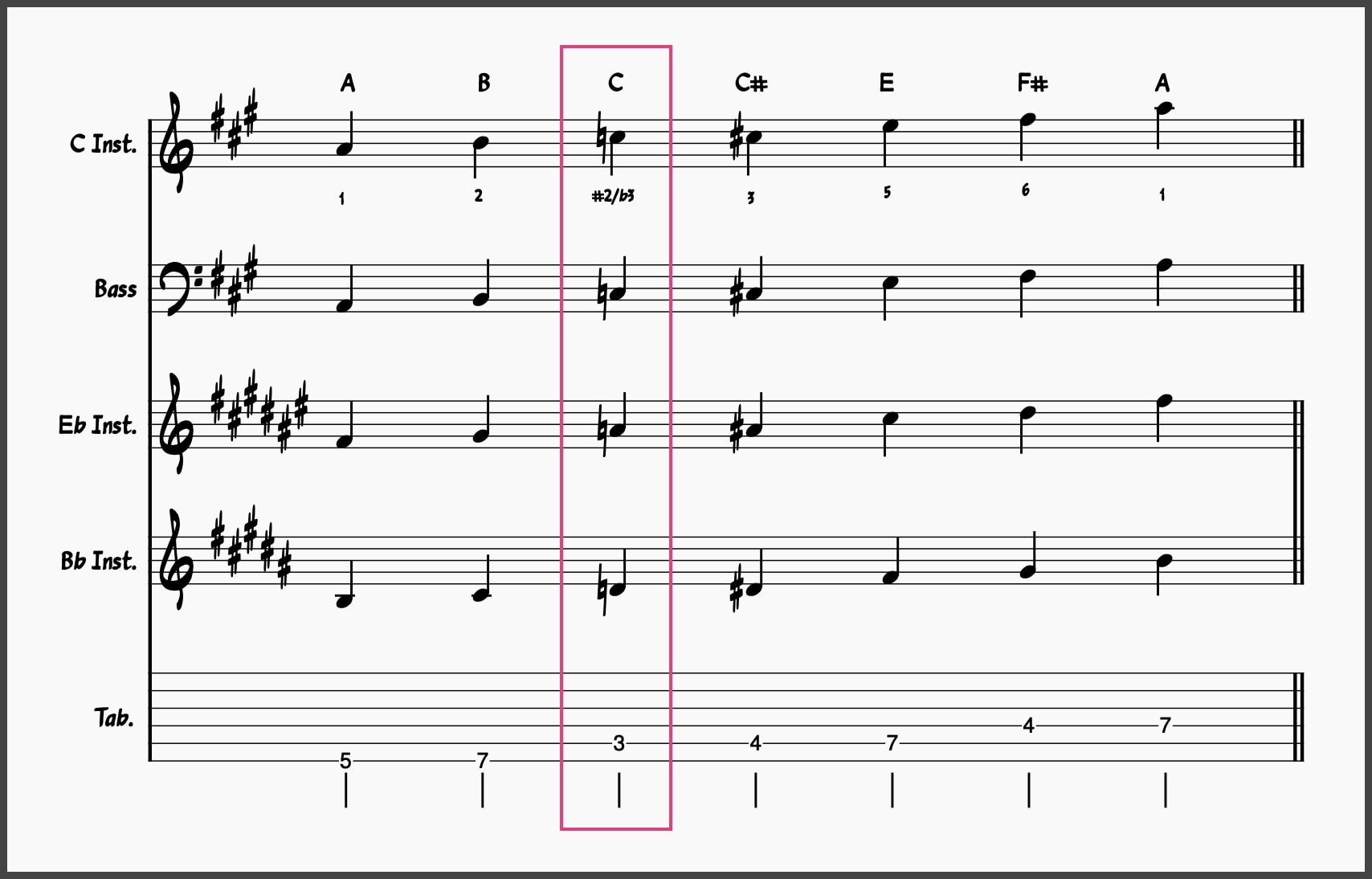 A major blues scale