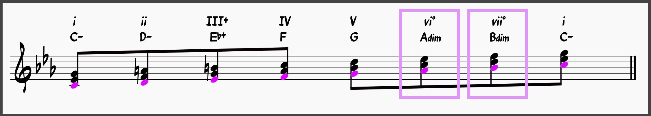 melodic minor scale with diminished chords (two chords) highlighted