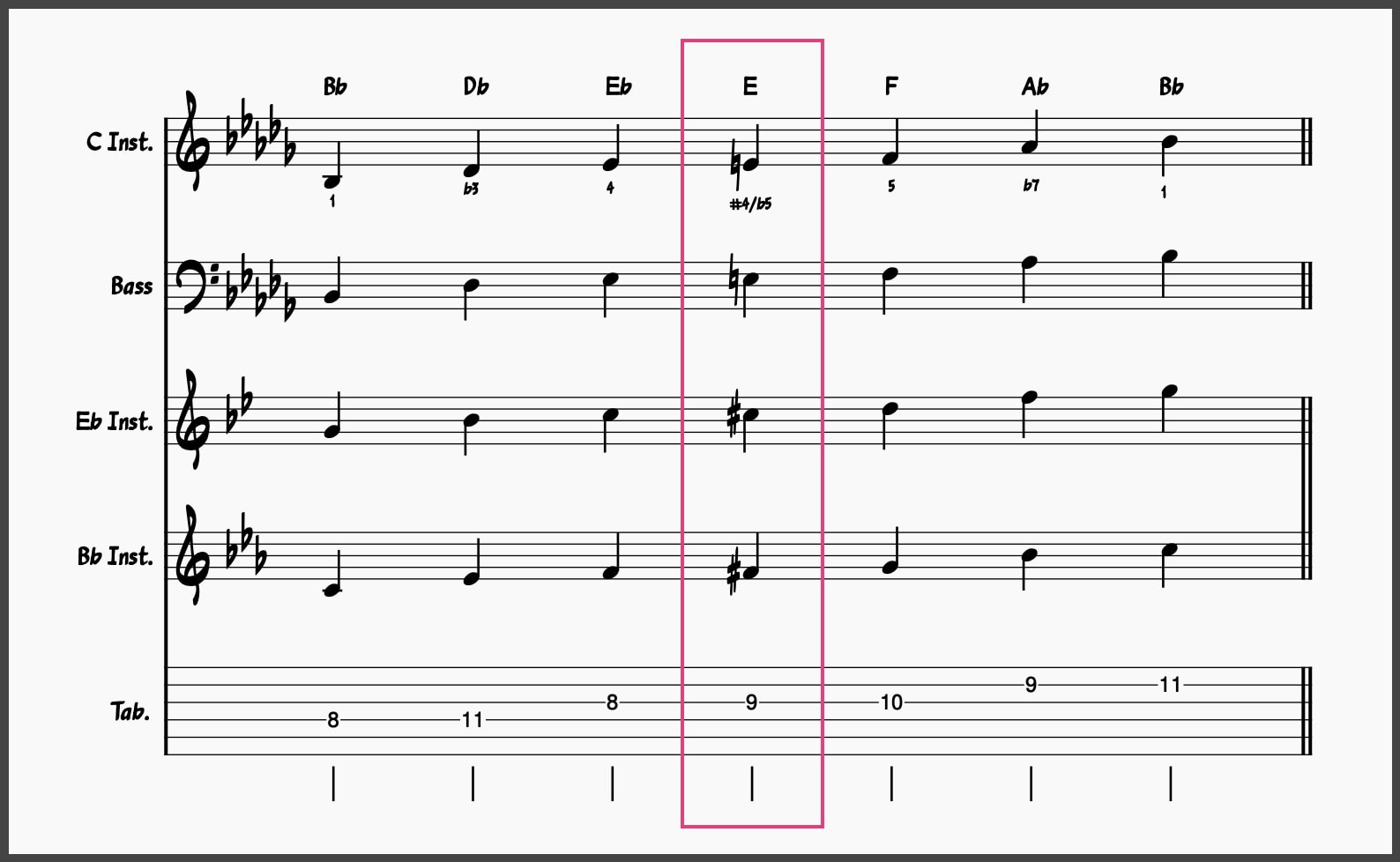 Bb minor Blues Scale