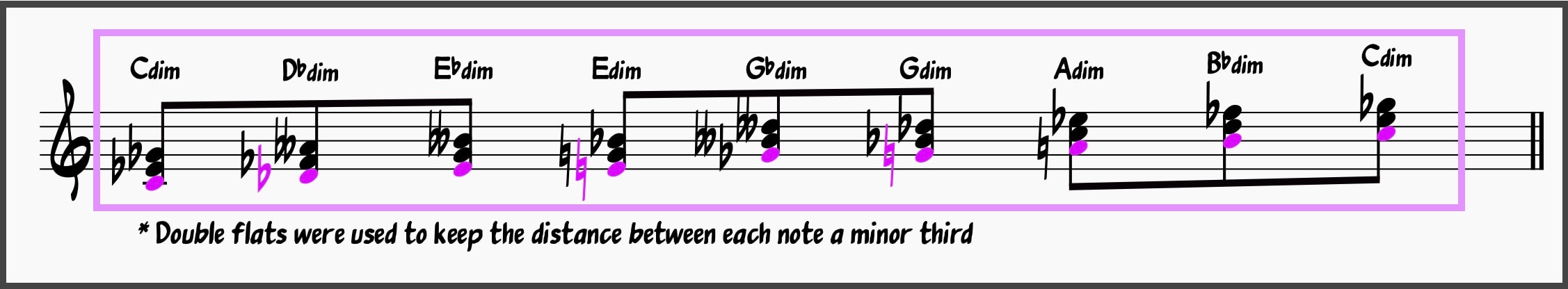 Half-whole diminished scale harmonized 