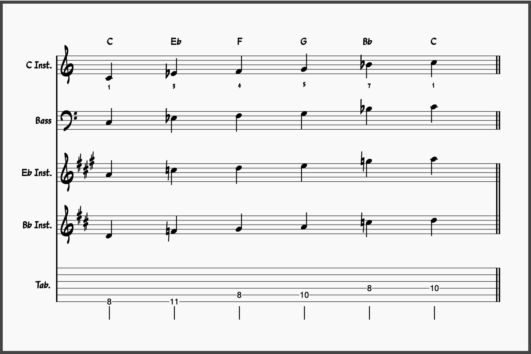 Blues Scale Guide: C Minor Pentatonic Scale
