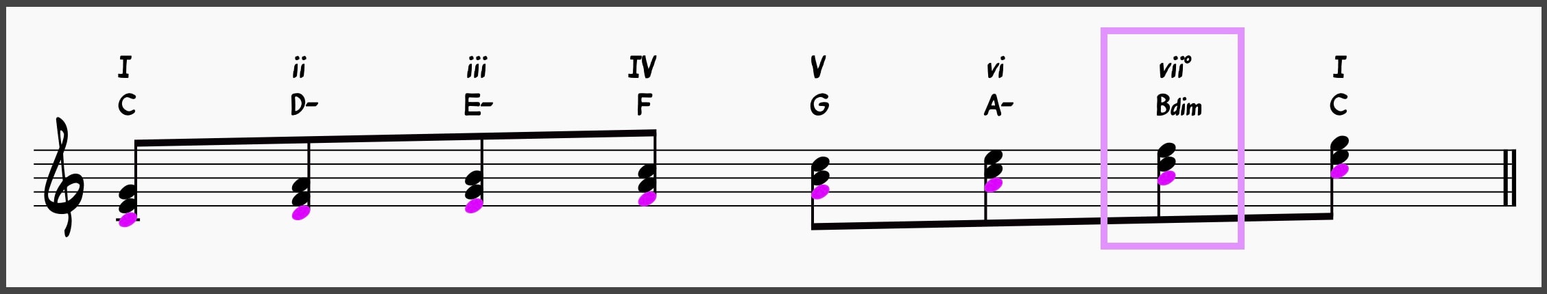 C major scale harmonized with diminished triad highlighted 
