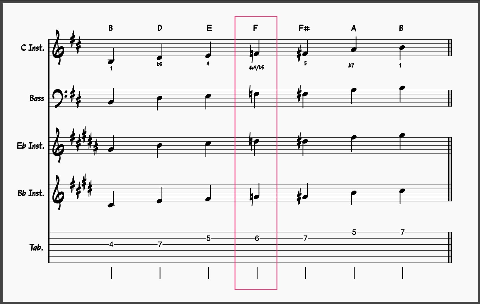 B Minor Blues Scale