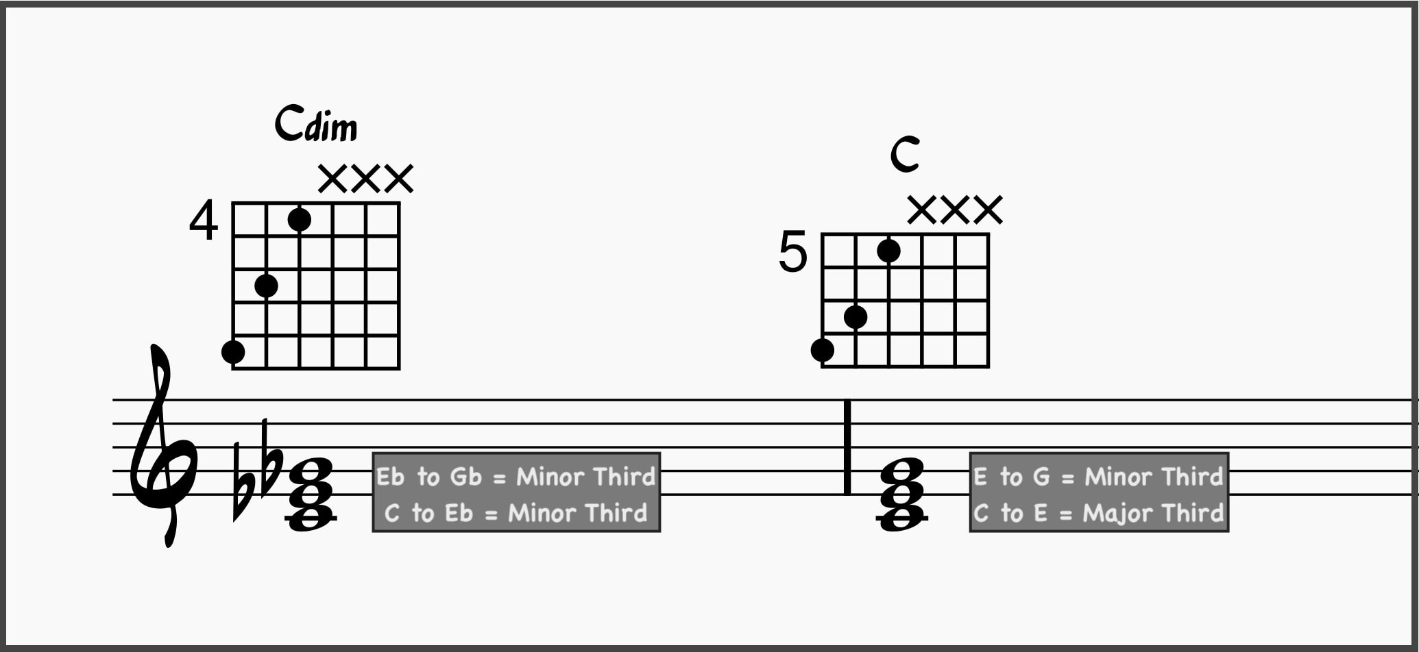 C diminished chord compared to C major chord