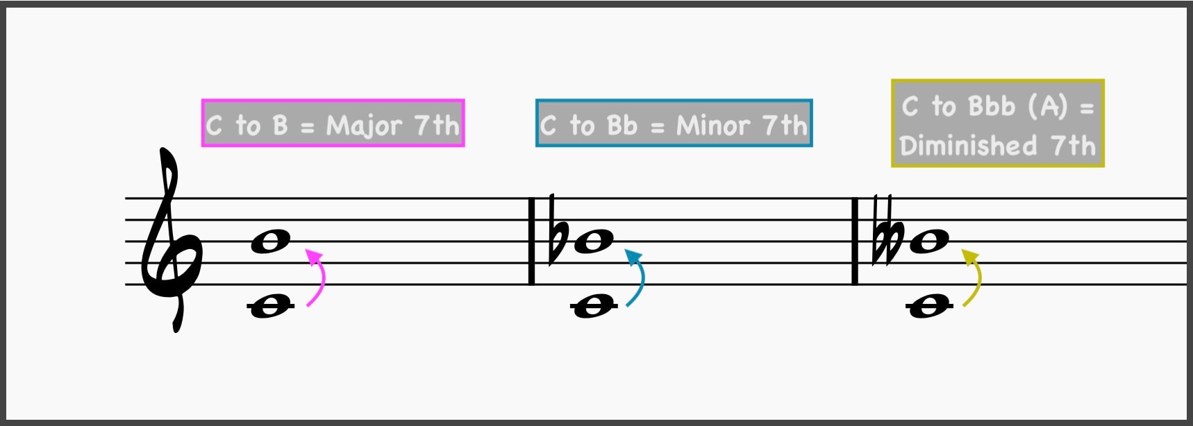 major seventh (pink), minor seventh (blue), and diminished seventh (yellow-green) notated on the staff