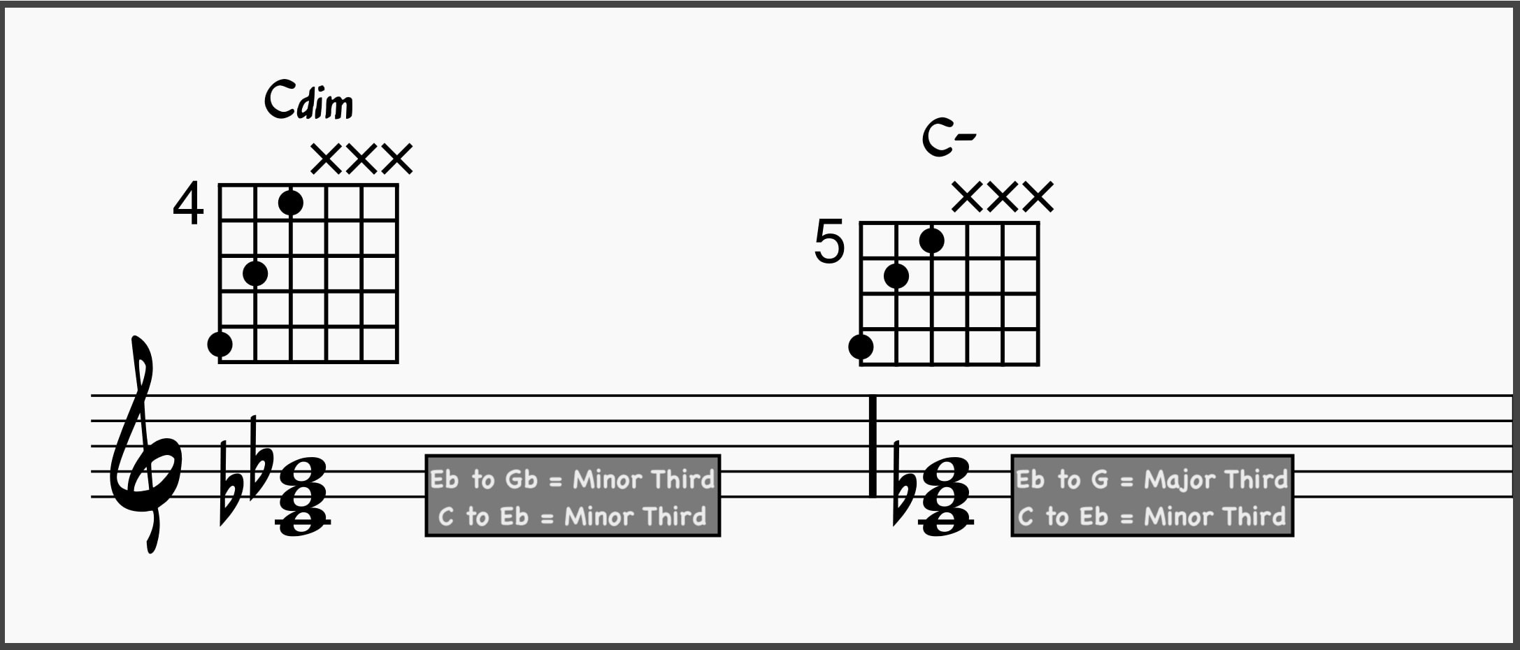 C diminished compared to C Minor