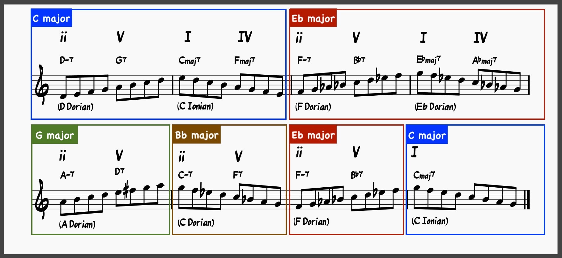 Scale Map Over Shifting Tonal Centers
