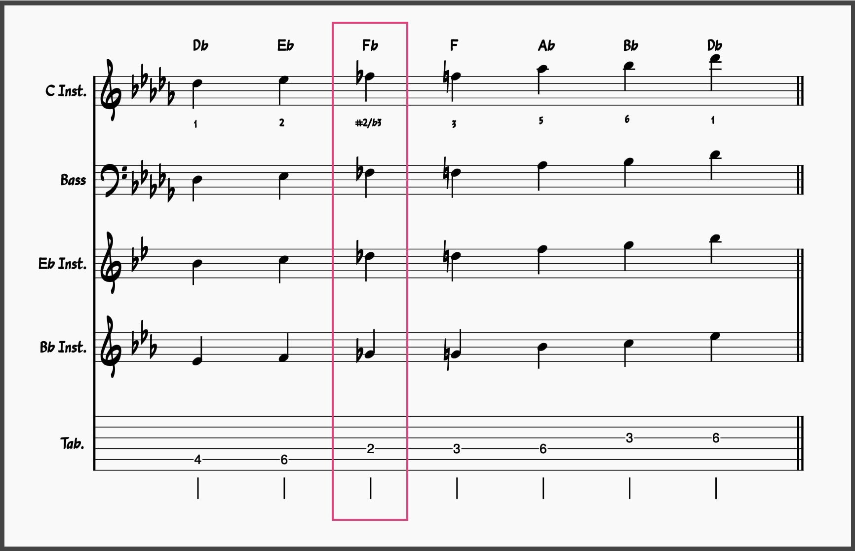 Db Major Blues Scale