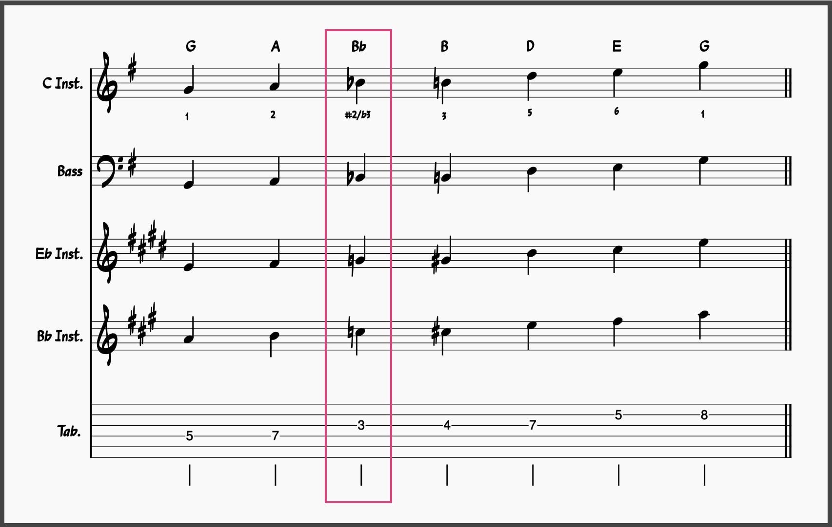 G Major Blues Scale