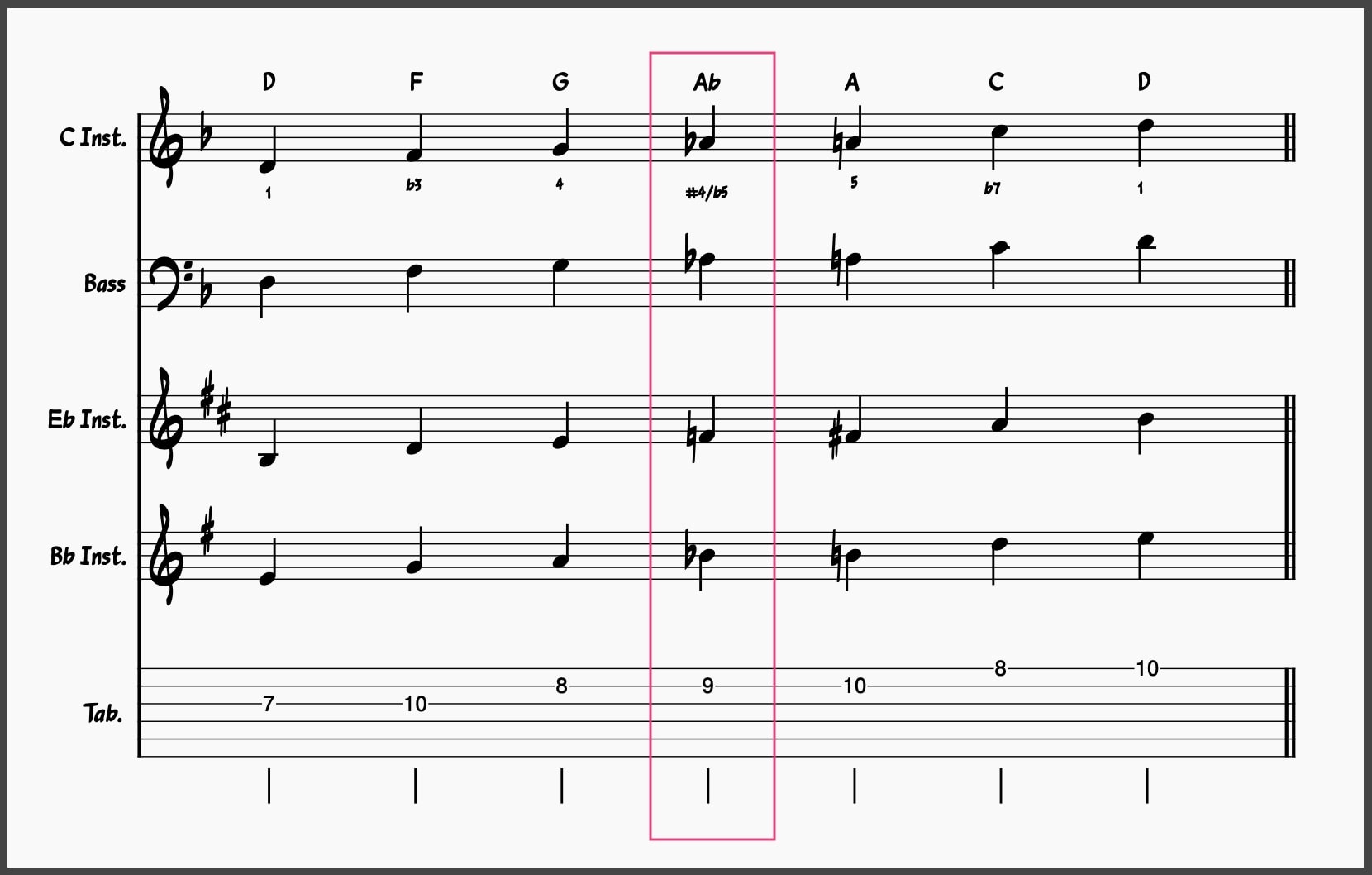 D Minor Blues Scale
