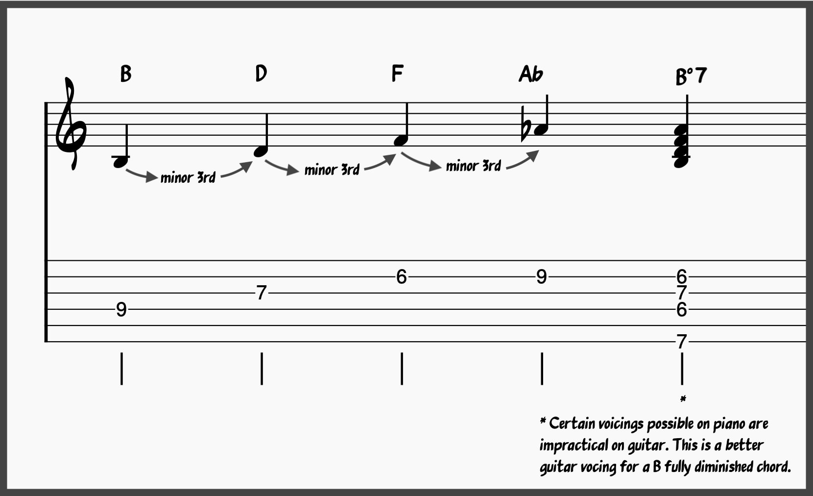 B Fully Diminished Chord on Piano and Guitar