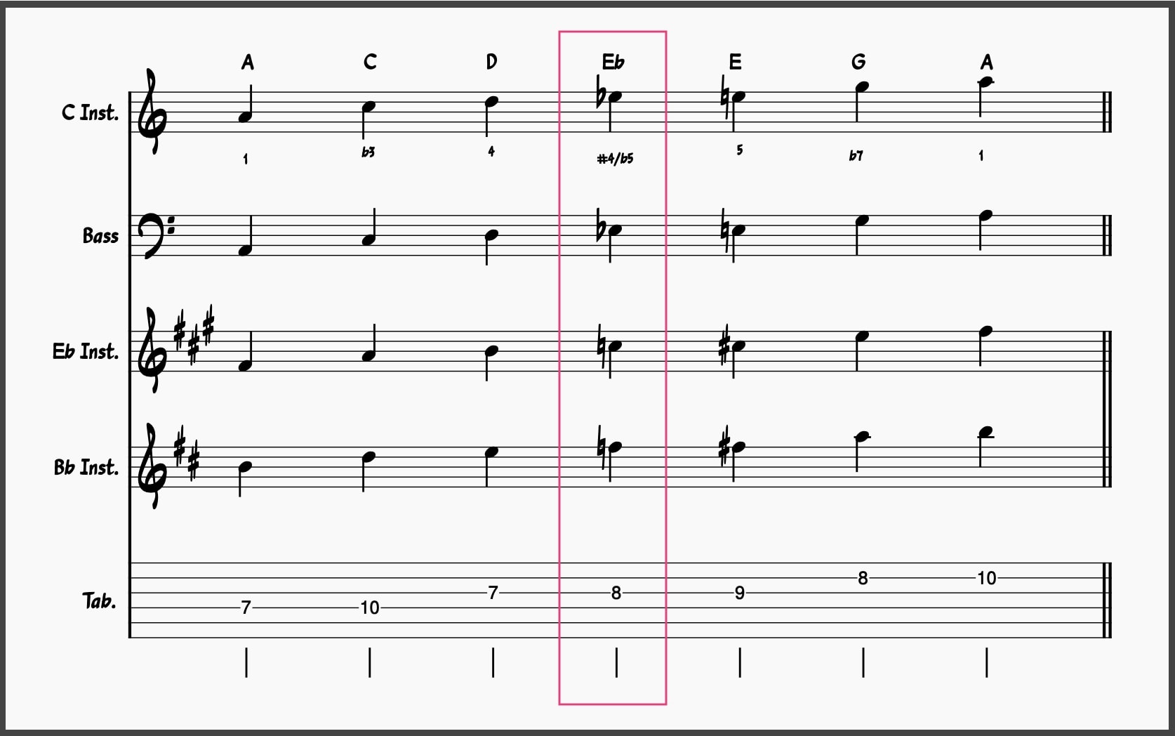 A Minor Blues Scale