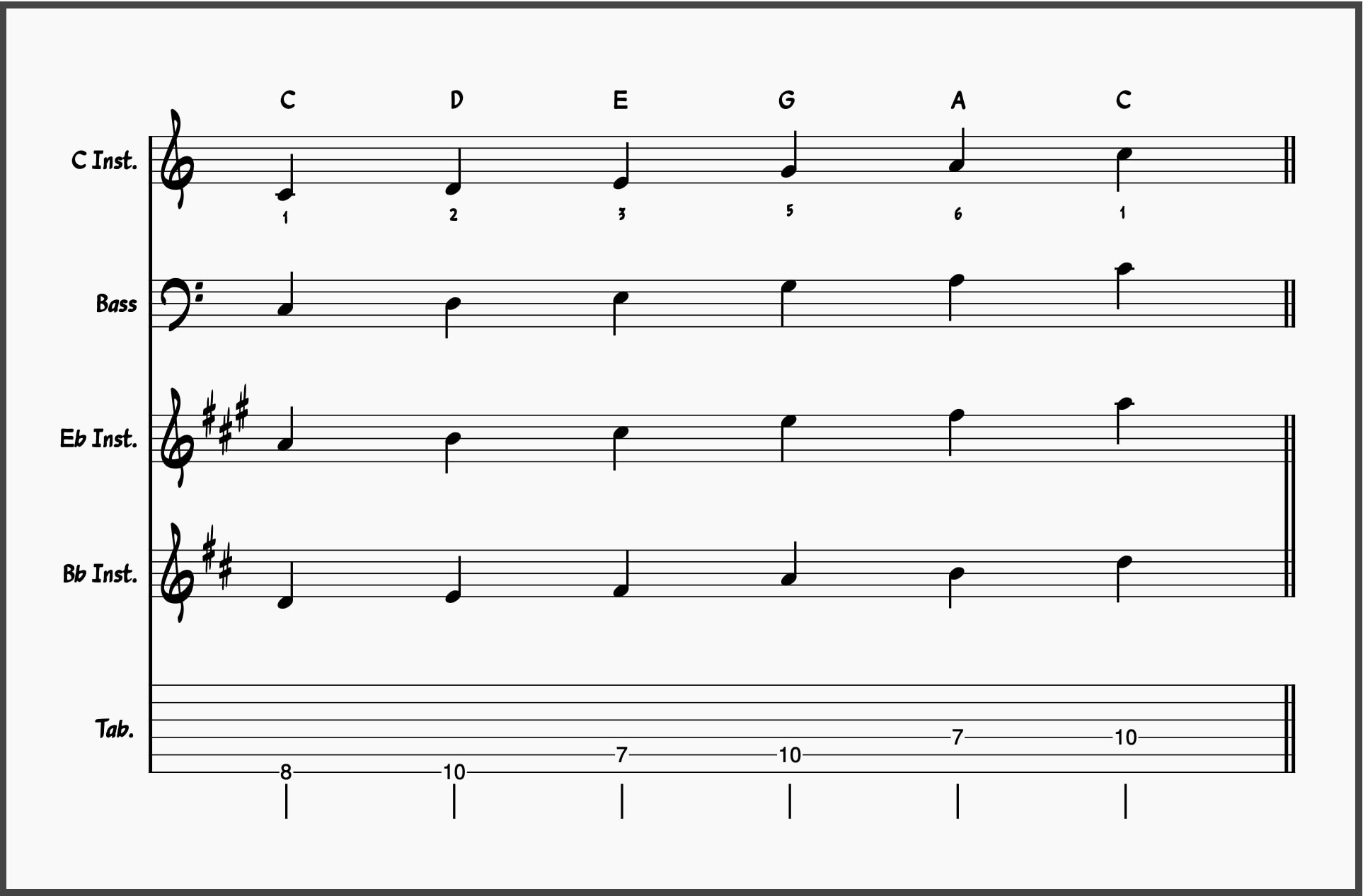 Blues Scale Guide: C Major Pentatonic Scale