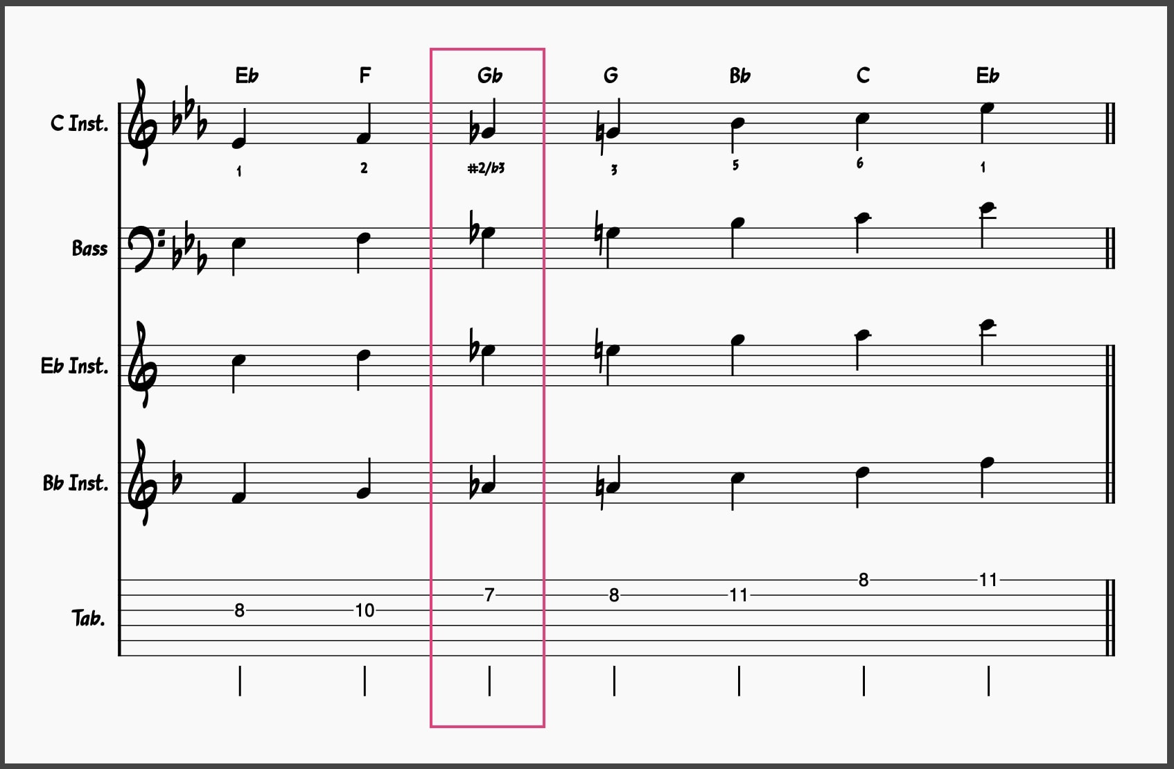 Blues Scale Guide: A major Blues Scale