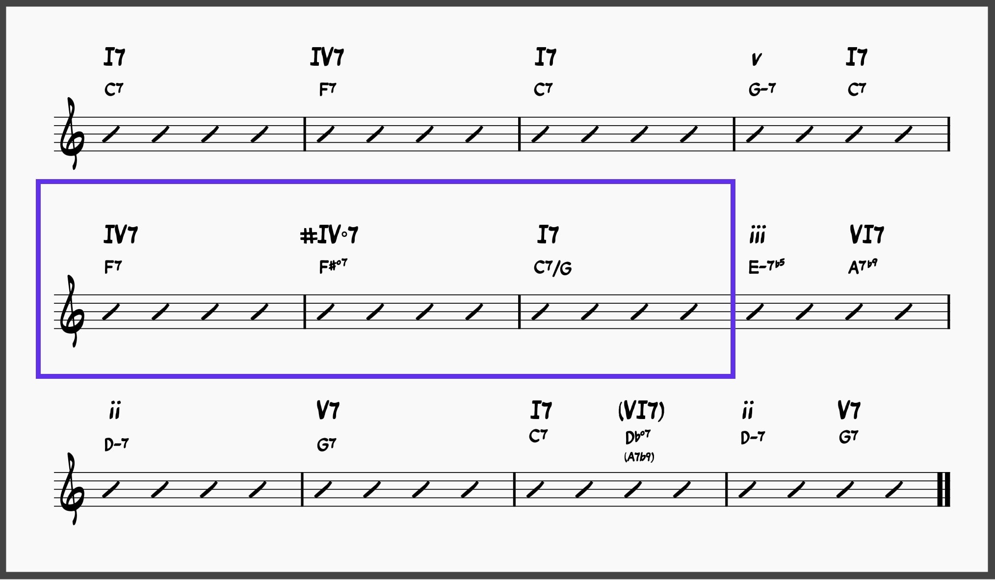 C Jazz Blues with IV7 - #IVdim - I7 highlighted
